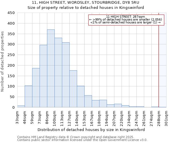 11, HIGH STREET, WORDSLEY, STOURBRIDGE, DY8 5RU: Size of property relative to detached houses in Kingswinford