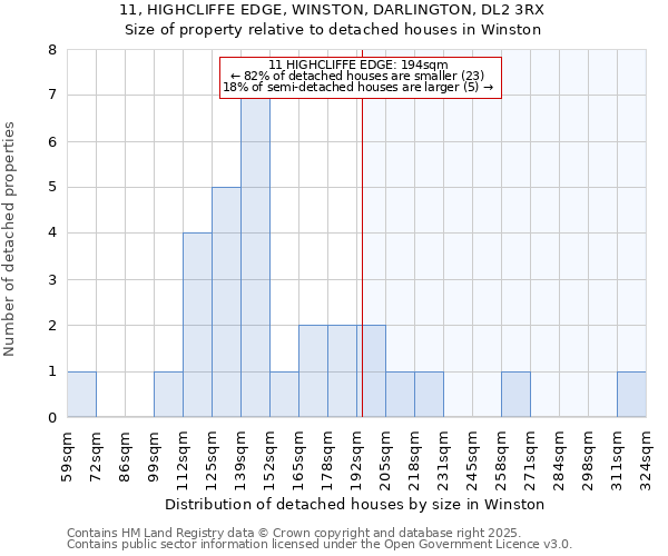 11, HIGHCLIFFE EDGE, WINSTON, DARLINGTON, DL2 3RX: Size of property relative to detached houses houses in Winston