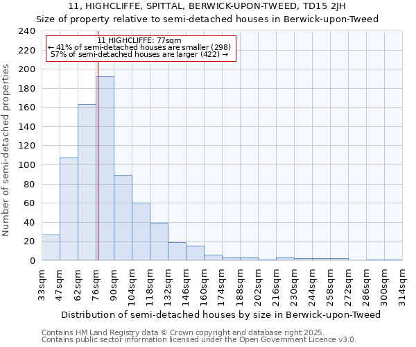 11, HIGHCLIFFE, SPITTAL, BERWICK-UPON-TWEED, TD15 2JH: Size of property relative to semi-detached houses houses in Berwick-upon-Tweed