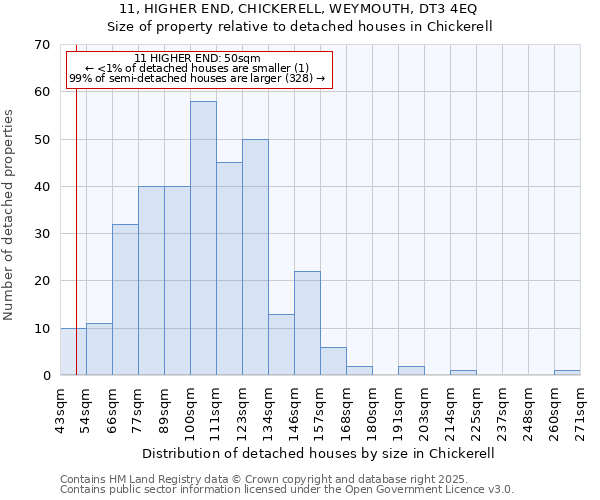 11, HIGHER END, CHICKERELL, WEYMOUTH, DT3 4EQ: Size of property relative to detached houses in Chickerell