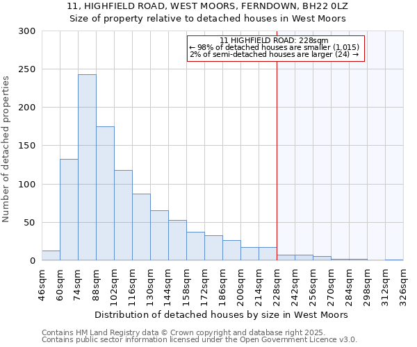 11, HIGHFIELD ROAD, WEST MOORS, FERNDOWN, BH22 0LZ: Size of property relative to detached houses houses in West Moors
