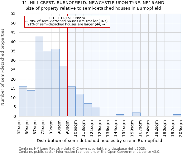 11, HILL CREST, BURNOPFIELD, NEWCASTLE UPON TYNE, NE16 6ND: Size of property relative to semi-detached houses houses in Burnopfield