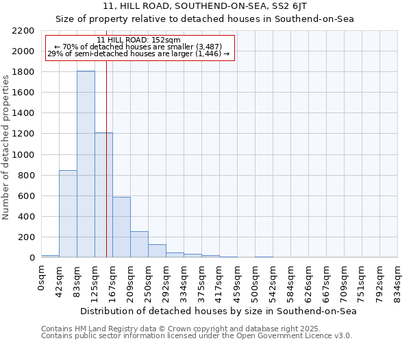 11, HILL ROAD, SOUTHEND-ON-SEA, SS2 6JT: Size of property relative to detached houses houses in Southend-on-Sea