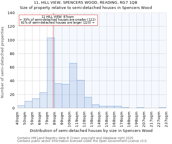 11, HILL VIEW, SPENCERS WOOD, READING, RG7 1QB: Size of property relative to semi-detached houses houses in Spencers Wood