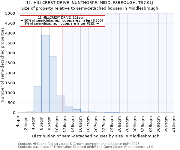 11, HILLCREST DRIVE, NUNTHORPE, MIDDLESBROUGH, TS7 0LJ: Size of property relative to semi-detached houses houses in Middlesbrough