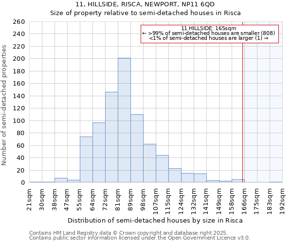11, HILLSIDE, RISCA, NEWPORT, NP11 6QD: Size of property relative to semi-detached houses houses in Risca