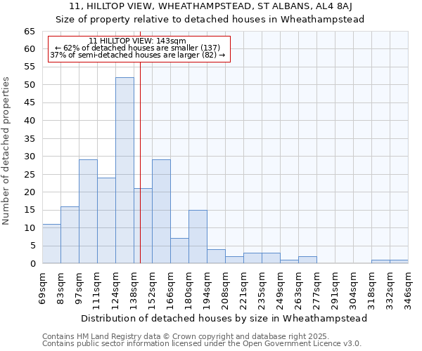 11, HILLTOP VIEW, WHEATHAMPSTEAD, ST ALBANS, AL4 8AJ: Size of property relative to detached houses houses in Wheathampstead