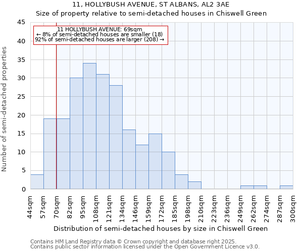 11, HOLLYBUSH AVENUE, ST ALBANS, AL2 3AE: Size of property relative to detached houses in Chiswell Green