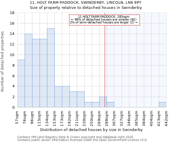 11, HOLT FARM PADDOCK, SWINDERBY, LINCOLN, LN6 9PY: Size of property relative to detached houses in Swinderby