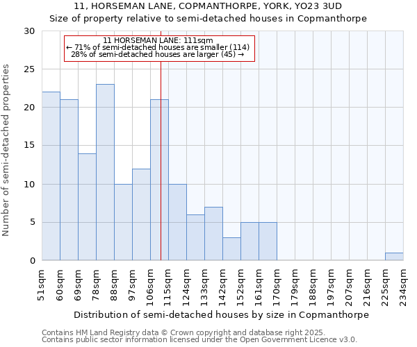 11, HORSEMAN LANE, COPMANTHORPE, YORK, YO23 3UD: Size of property relative to semi-detached houses houses in Copmanthorpe