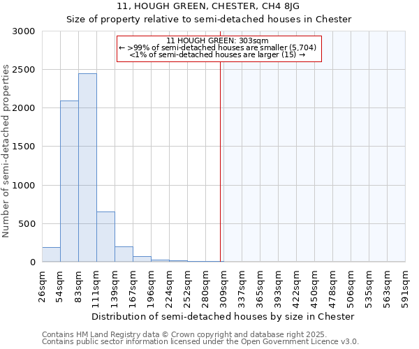 11, HOUGH GREEN, CHESTER, CH4 8JG: Size of property relative to semi-detached houses houses in Chester