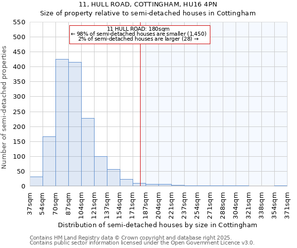 11, HULL ROAD, COTTINGHAM, HU16 4PN: Size of property relative to semi-detached houses houses in Cottingham