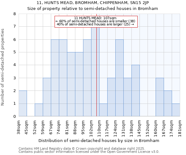 11, HUNTS MEAD, BROMHAM, CHIPPENHAM, SN15 2JP: Size of property relative to semi-detached houses houses in Bromham