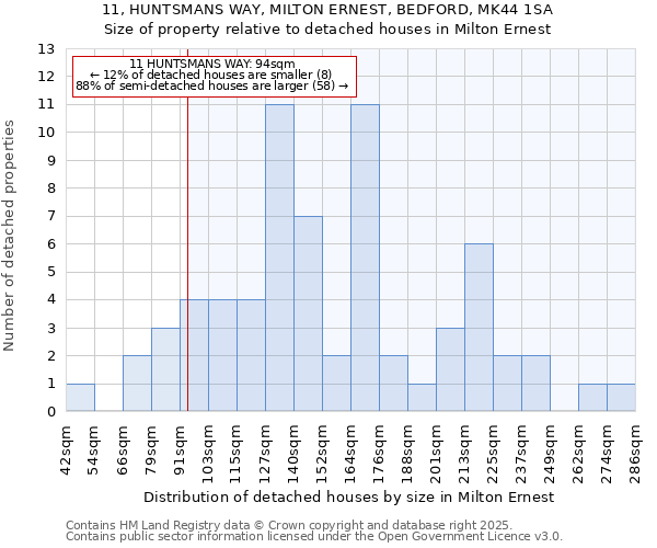 11, HUNTSMANS WAY, MILTON ERNEST, BEDFORD, MK44 1SA: Size of property relative to detached houses houses in Milton Ernest