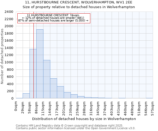 11, HURSTBOURNE CRESCENT, WOLVERHAMPTON, WV1 2EE: Size of property relative to detached houses houses in Wolverhampton
