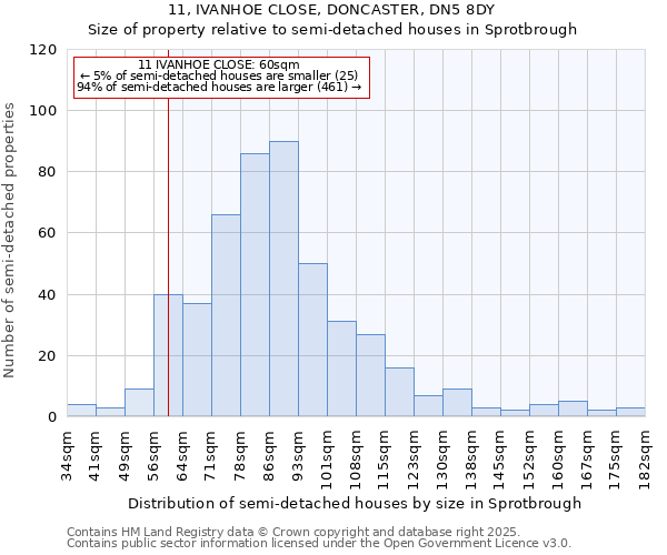 11, IVANHOE CLOSE, DONCASTER, DN5 8DY: Size of property relative to semi-detached houses houses in Sprotbrough