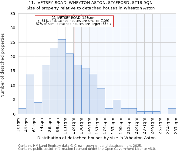 11, IVETSEY ROAD, WHEATON ASTON, STAFFORD, ST19 9QN: Size of property relative to detached houses houses in Wheaton Aston
