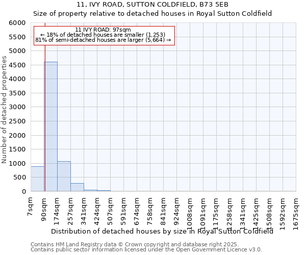 11, IVY ROAD, SUTTON COLDFIELD, B73 5EB: Size of property relative to detached houses in Royal Sutton Coldfield