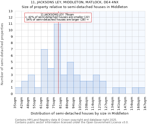 11, JACKSONS LEY, MIDDLETON, MATLOCK, DE4 4NX: Size of property relative to semi-detached houses houses in Middleton