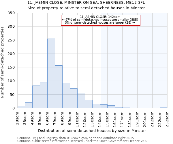 11, JASMIN CLOSE, MINSTER ON SEA, SHEERNESS, ME12 3FL: Size of property relative to semi-detached houses houses in Minster
