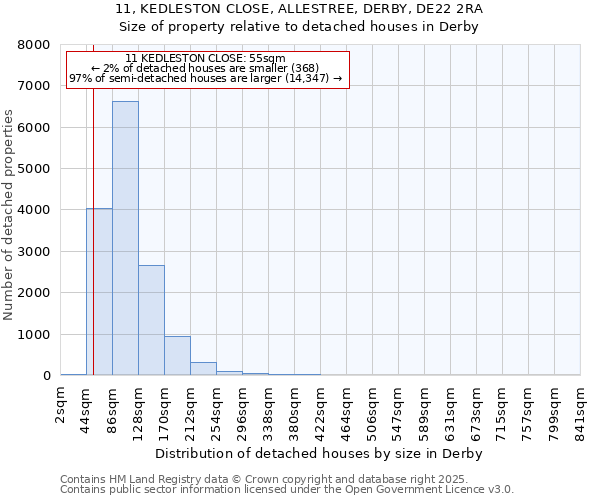 11, KEDLESTON CLOSE, ALLESTREE, DERBY, DE22 2RA: Size of property relative to detached houses houses in Derby