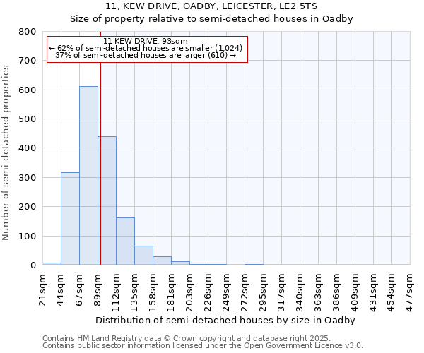 11, KEW DRIVE, OADBY, LEICESTER, LE2 5TS: Size of property relative to semi-detached houses houses in Oadby