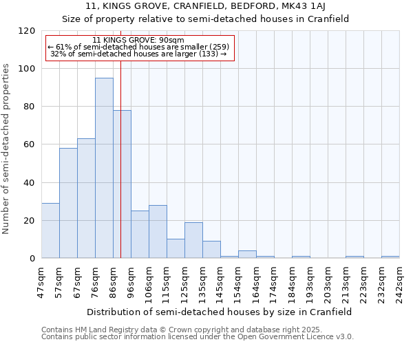 11, KINGS GROVE, CRANFIELD, BEDFORD, MK43 1AJ: Size of property relative to semi-detached houses houses in Cranfield