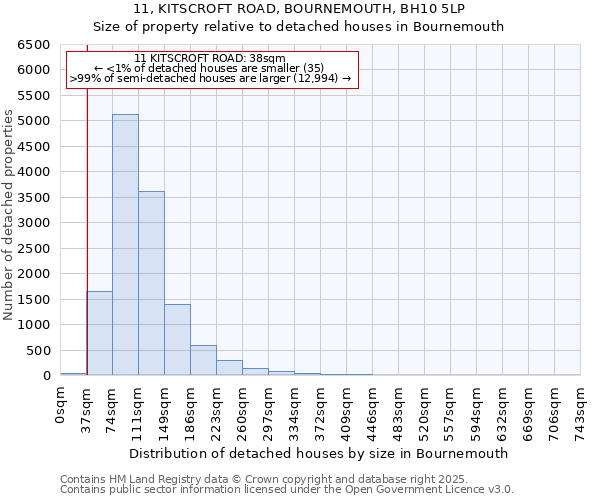 11, KITSCROFT ROAD, BOURNEMOUTH, BH10 5LP: Size of property relative to detached houses in Bournemouth