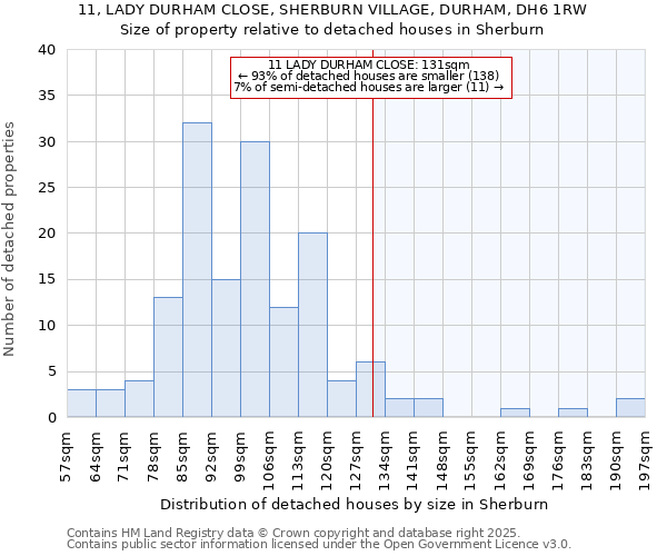 11, LADY DURHAM CLOSE, SHERBURN VILLAGE, DURHAM, DH6 1RW: Size of property relative to detached houses houses in Sherburn
