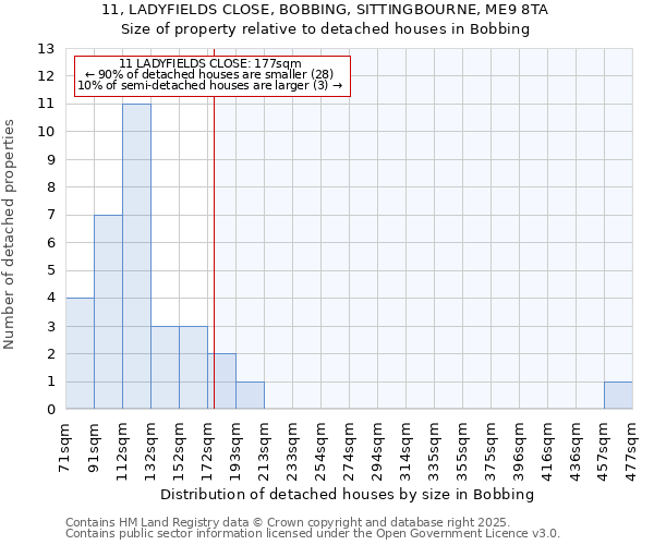 11, LADYFIELDS CLOSE, BOBBING, SITTINGBOURNE, ME9 8TA: Size of property relative to detached houses houses in Bobbing