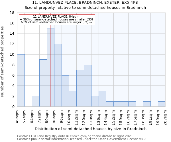 11, LANDUNVEZ PLACE, BRADNINCH, EXETER, EX5 4PB: Size of property relative to semi-detached houses houses in Bradninch
