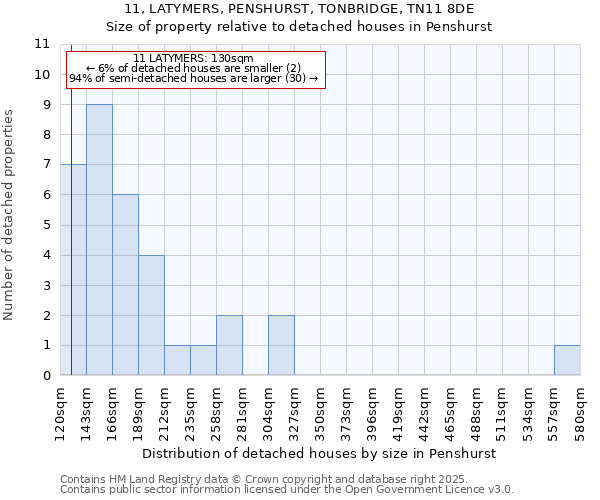 11, LATYMERS, PENSHURST, TONBRIDGE, TN11 8DE: Size of property relative to detached houses in Penshurst