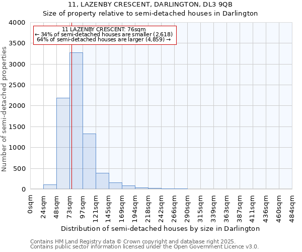 11, LAZENBY CRESCENT, DARLINGTON, DL3 9QB: Size of property relative to semi-detached houses houses in Darlington
