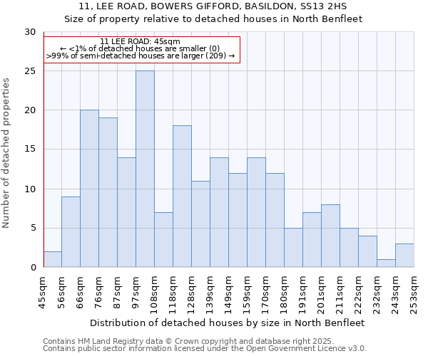 11, LEE ROAD, BOWERS GIFFORD, BASILDON, SS13 2HS: Size of property relative to detached houses houses in North Benfleet