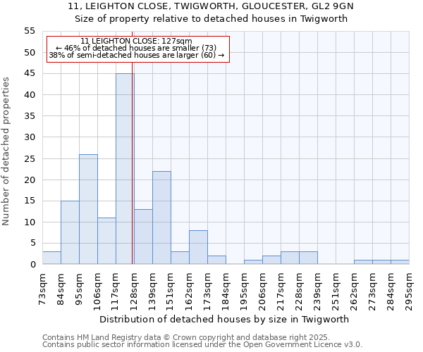 11, LEIGHTON CLOSE, TWIGWORTH, GLOUCESTER, GL2 9GN: Size of property relative to detached houses houses in Twigworth