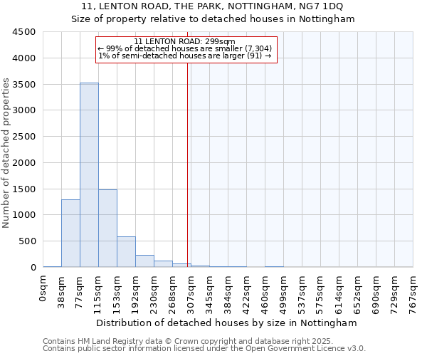 11, LENTON ROAD, THE PARK, NOTTINGHAM, NG7 1DQ: Size of property relative to detached houses houses in Nottingham