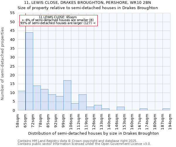 11, LEWIS CLOSE, DRAKES BROUGHTON, PERSHORE, WR10 2BN: Size of property relative to semi-detached houses houses in Drakes Broughton