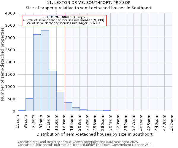 11, LEXTON DRIVE, SOUTHPORT, PR9 8QP: Size of property relative to semi-detached houses houses in Southport