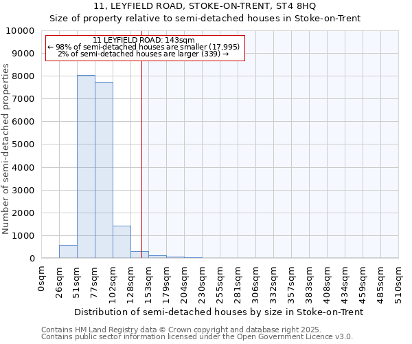 11, LEYFIELD ROAD, STOKE-ON-TRENT, ST4 8HQ: Size of property relative to semi-detached houses houses in Stoke-on-Trent