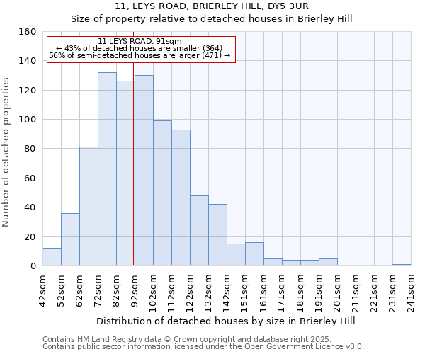 11, LEYS ROAD, BRIERLEY HILL, DY5 3UR: Size of property relative to detached houses in Brierley Hill