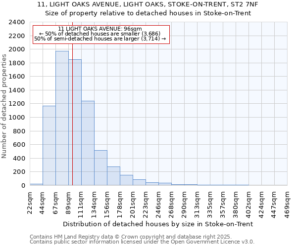 11, LIGHT OAKS AVENUE, LIGHT OAKS, STOKE-ON-TRENT, ST2 7NF: Size of property relative to detached houses houses in Stoke-on-Trent