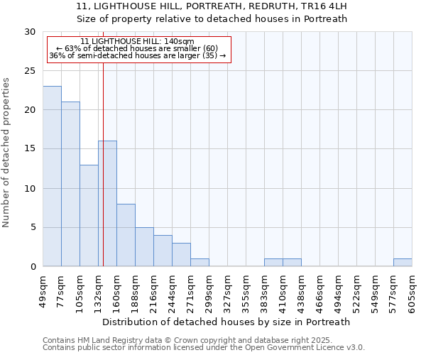 11, LIGHTHOUSE HILL, PORTREATH, REDRUTH, TR16 4LH: Size of property relative to detached houses houses in Portreath
