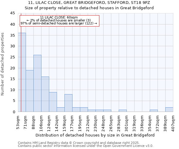 11, LILAC CLOSE, GREAT BRIDGEFORD, STAFFORD, ST18 9PZ: Size of property relative to detached houses houses in Great Bridgeford