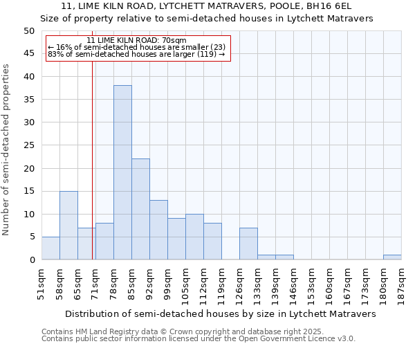 11, LIME KILN ROAD, LYTCHETT MATRAVERS, POOLE, BH16 6EL: Size of property relative to semi-detached houses houses in Lytchett Matravers