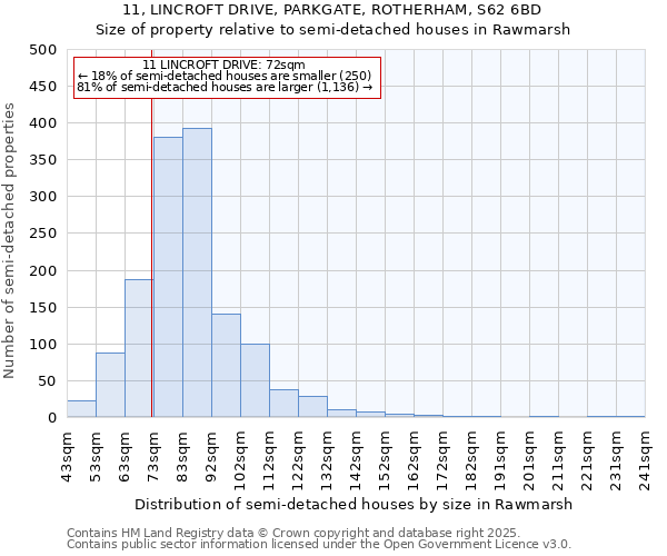 11, LINCROFT DRIVE, PARKGATE, ROTHERHAM, S62 6BD: Size of property relative to detached houses in Rawmarsh