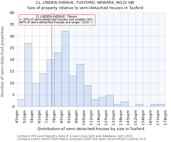 11, LINDEN AVENUE, TUXFORD, NEWARK, NG22 0JR: Size of property relative to semi-detached houses houses in Tuxford