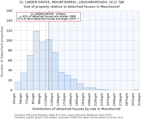 11, LINDEN GROVE, MOUNTSORREL, LOUGHBOROUGH, LE12 7JW: Size of property relative to detached houses houses in Mountsorrel