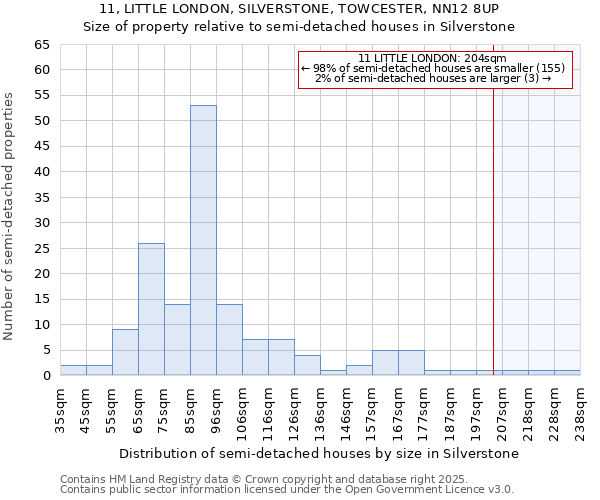 11, LITTLE LONDON, SILVERSTONE, TOWCESTER, NN12 8UP: Size of property relative to semi-detached houses houses in Silverstone