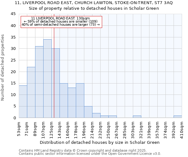 11, LIVERPOOL ROAD EAST, CHURCH LAWTON, STOKE-ON-TRENT, ST7 3AQ: Size of property relative to detached houses in Scholar Green