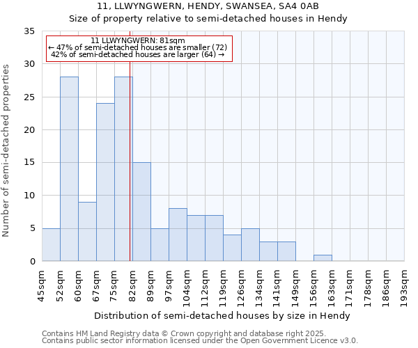 11, LLWYNGWERN, HENDY, SWANSEA, SA4 0AB: Size of property relative to detached houses in Hendy